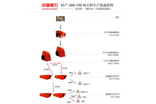 時產(chǎn)600-700噸青石生產(chǎn)線流程圖
