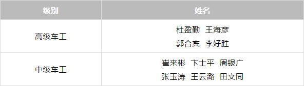 中譽(yù)鼎力技能評(píng)比獲勝人員名單