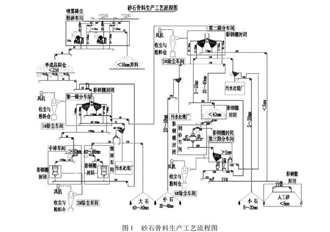 輝綠巖碎石生產(chǎn)線工藝流程